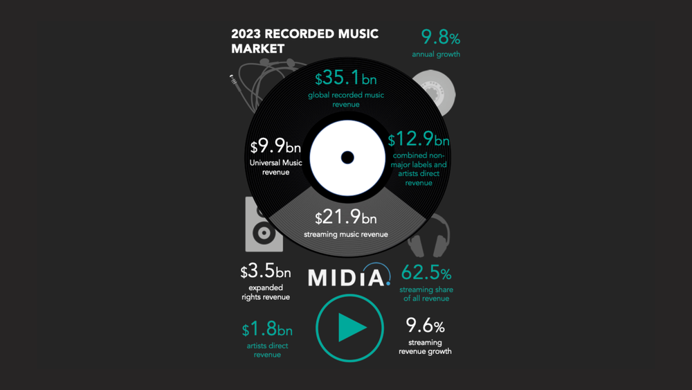 Midia Shows 351 Billion In Global Recorded Music Revenues But What